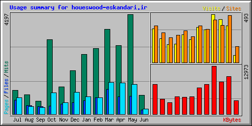 Usage summary for houeswood-eskandari.ir